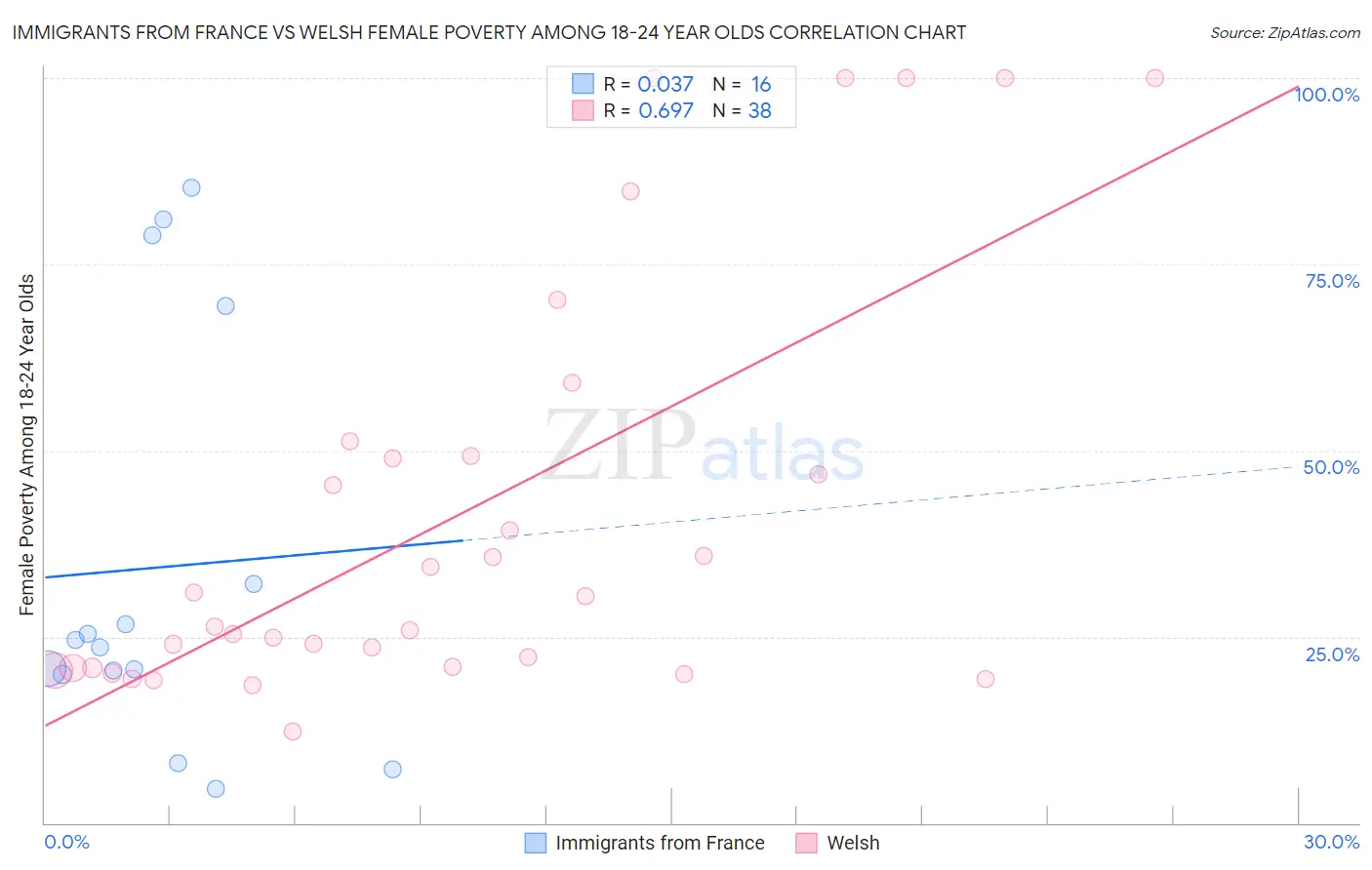 Immigrants from France vs Welsh Female Poverty Among 18-24 Year Olds