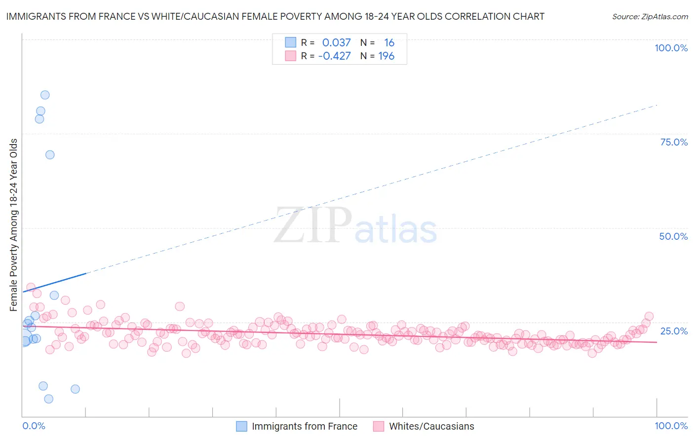 Immigrants from France vs White/Caucasian Female Poverty Among 18-24 Year Olds