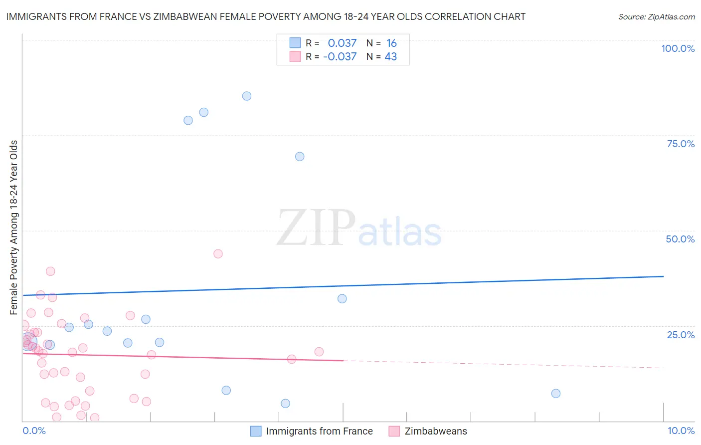 Immigrants from France vs Zimbabwean Female Poverty Among 18-24 Year Olds