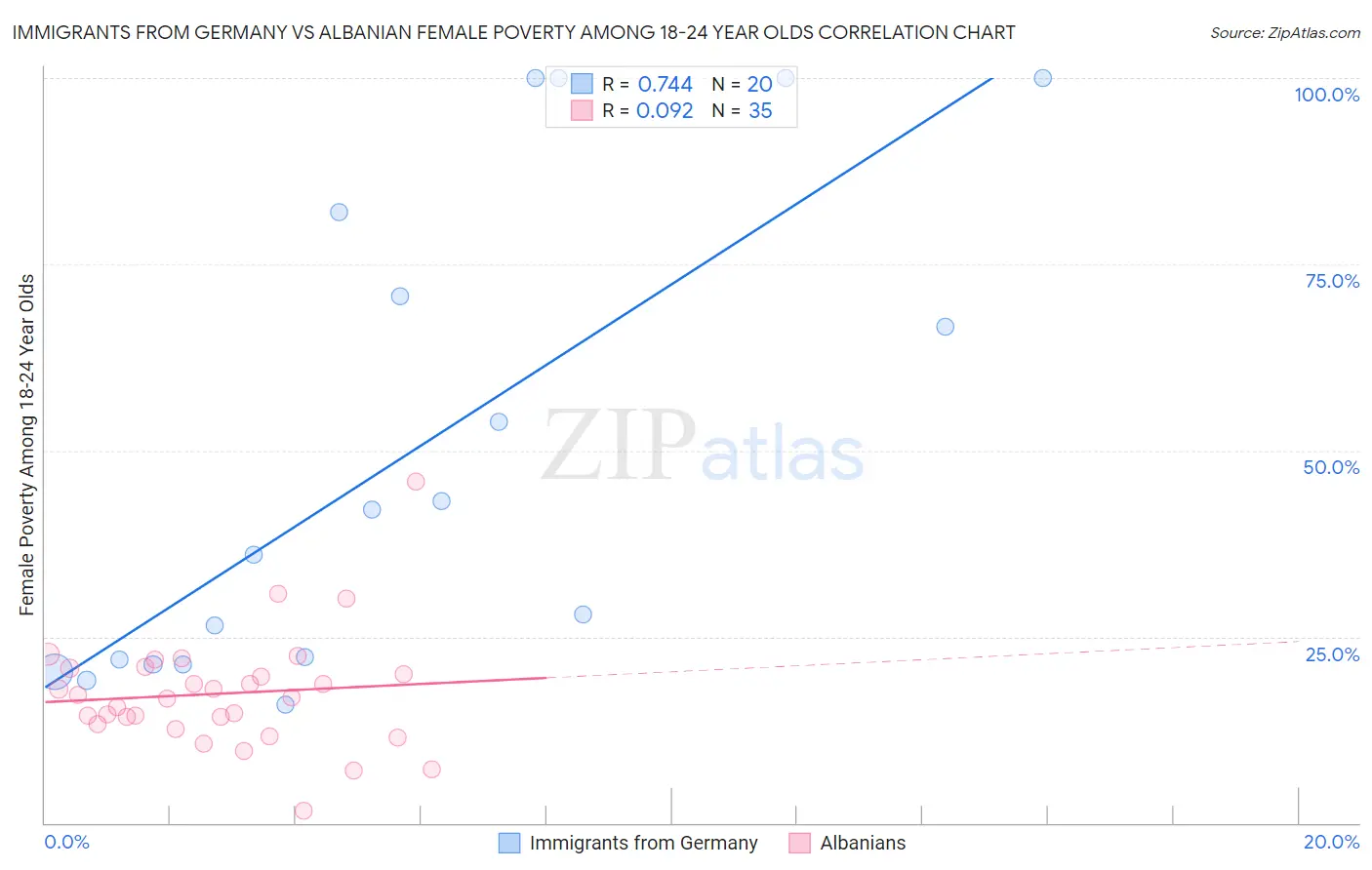 Immigrants from Germany vs Albanian Female Poverty Among 18-24 Year Olds