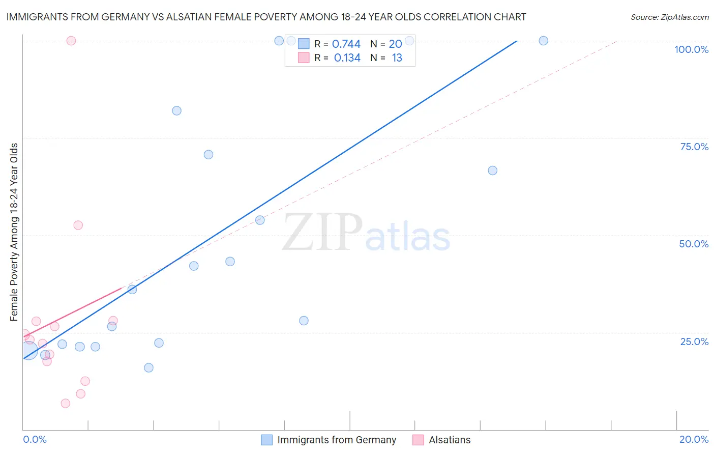 Immigrants from Germany vs Alsatian Female Poverty Among 18-24 Year Olds