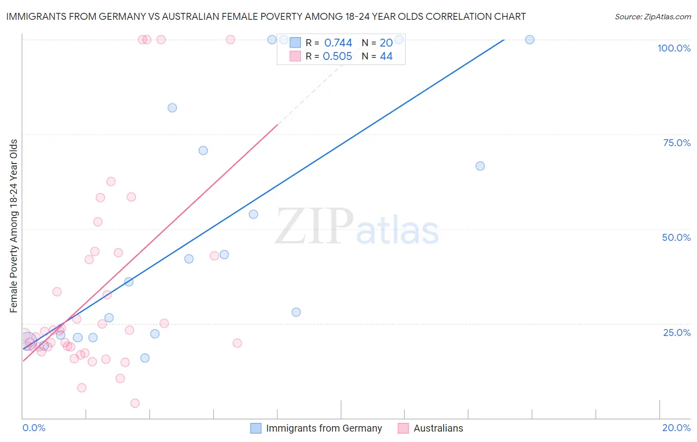Immigrants from Germany vs Australian Female Poverty Among 18-24 Year Olds