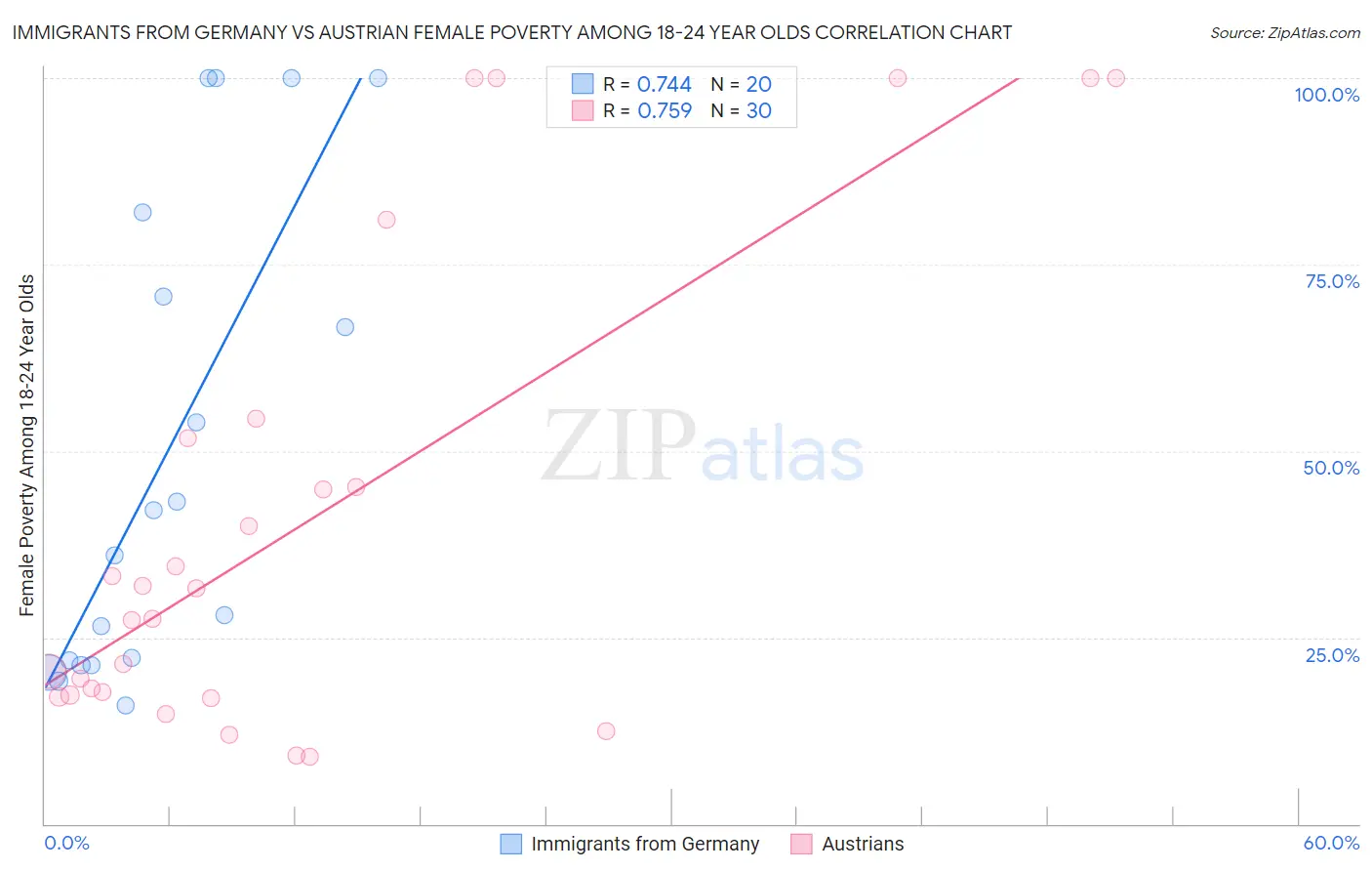 Immigrants from Germany vs Austrian Female Poverty Among 18-24 Year Olds
