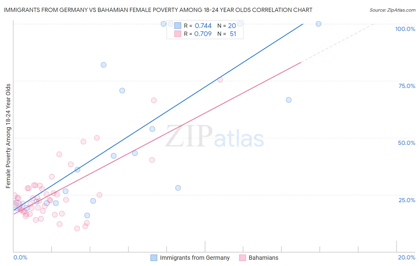Immigrants from Germany vs Bahamian Female Poverty Among 18-24 Year Olds