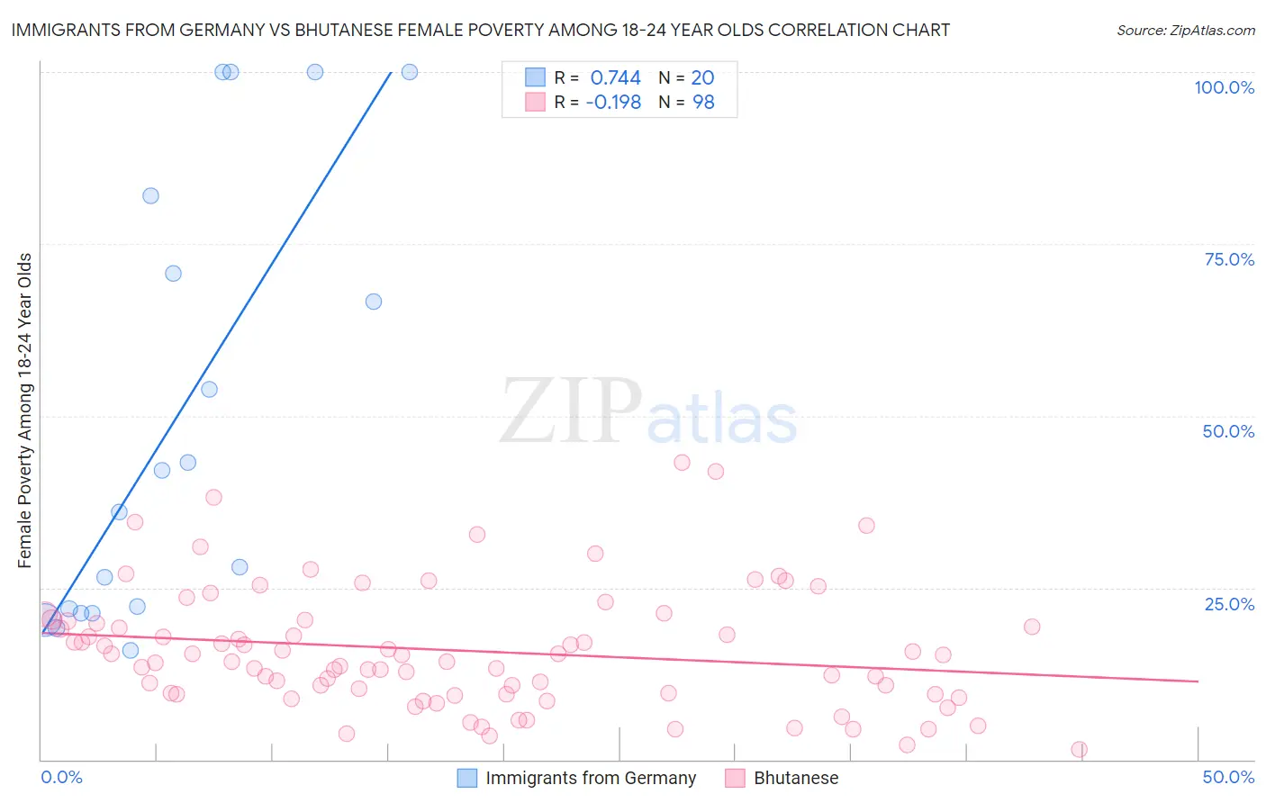 Immigrants from Germany vs Bhutanese Female Poverty Among 18-24 Year Olds