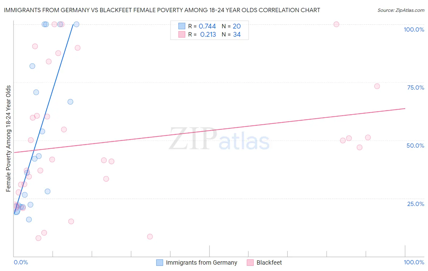Immigrants from Germany vs Blackfeet Female Poverty Among 18-24 Year Olds