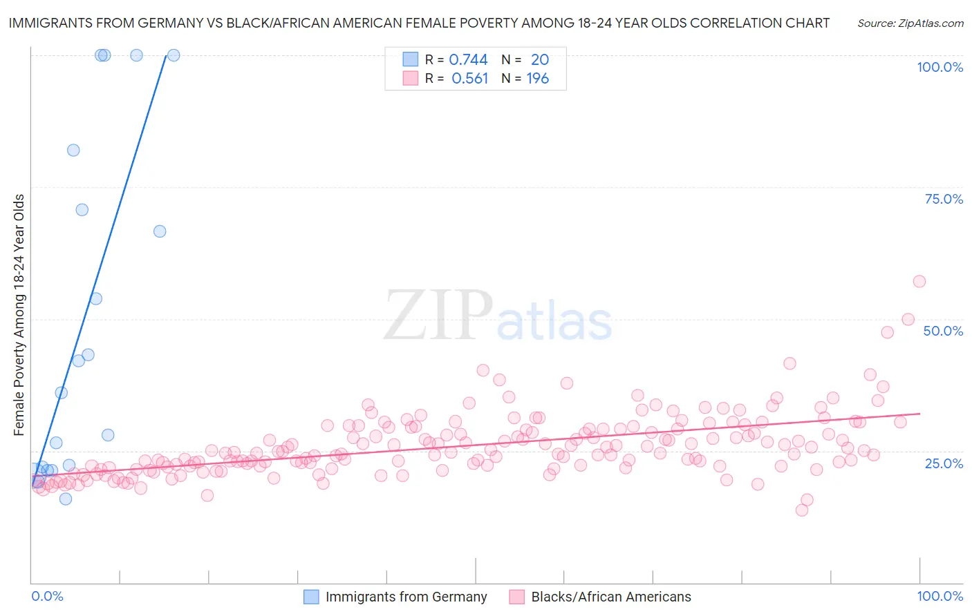 Immigrants from Germany vs Black/African American Female Poverty Among 18-24 Year Olds