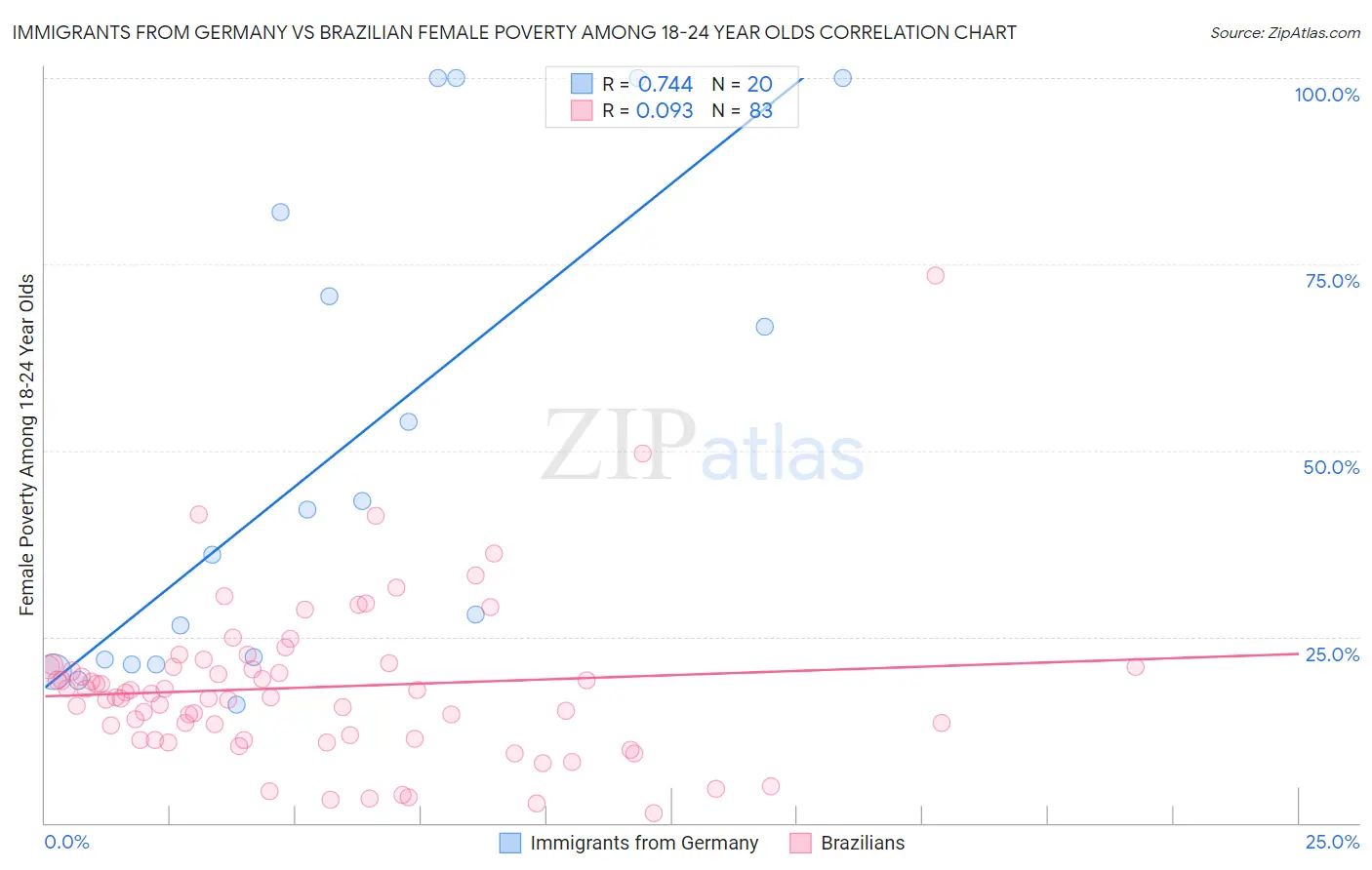 Immigrants from Germany vs Brazilian Female Poverty Among 18-24 Year Olds