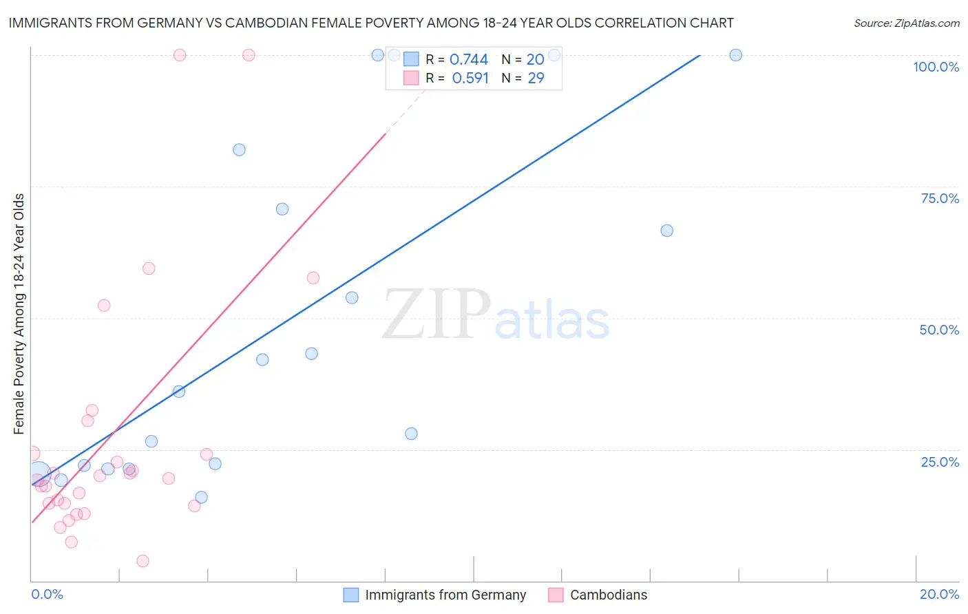 Immigrants from Germany vs Cambodian Female Poverty Among 18-24 Year Olds