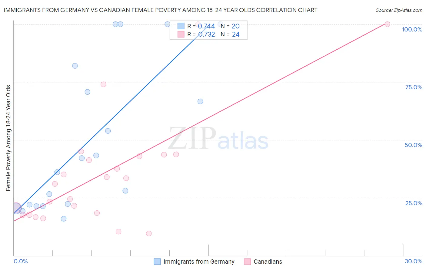 Immigrants from Germany vs Canadian Female Poverty Among 18-24 Year Olds