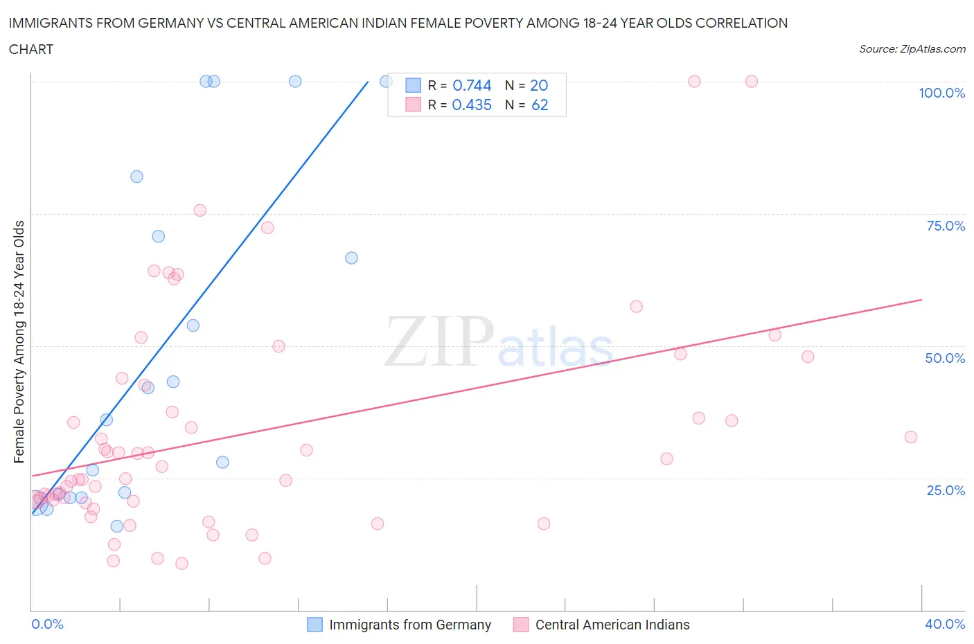 Immigrants from Germany vs Central American Indian Female Poverty Among 18-24 Year Olds
