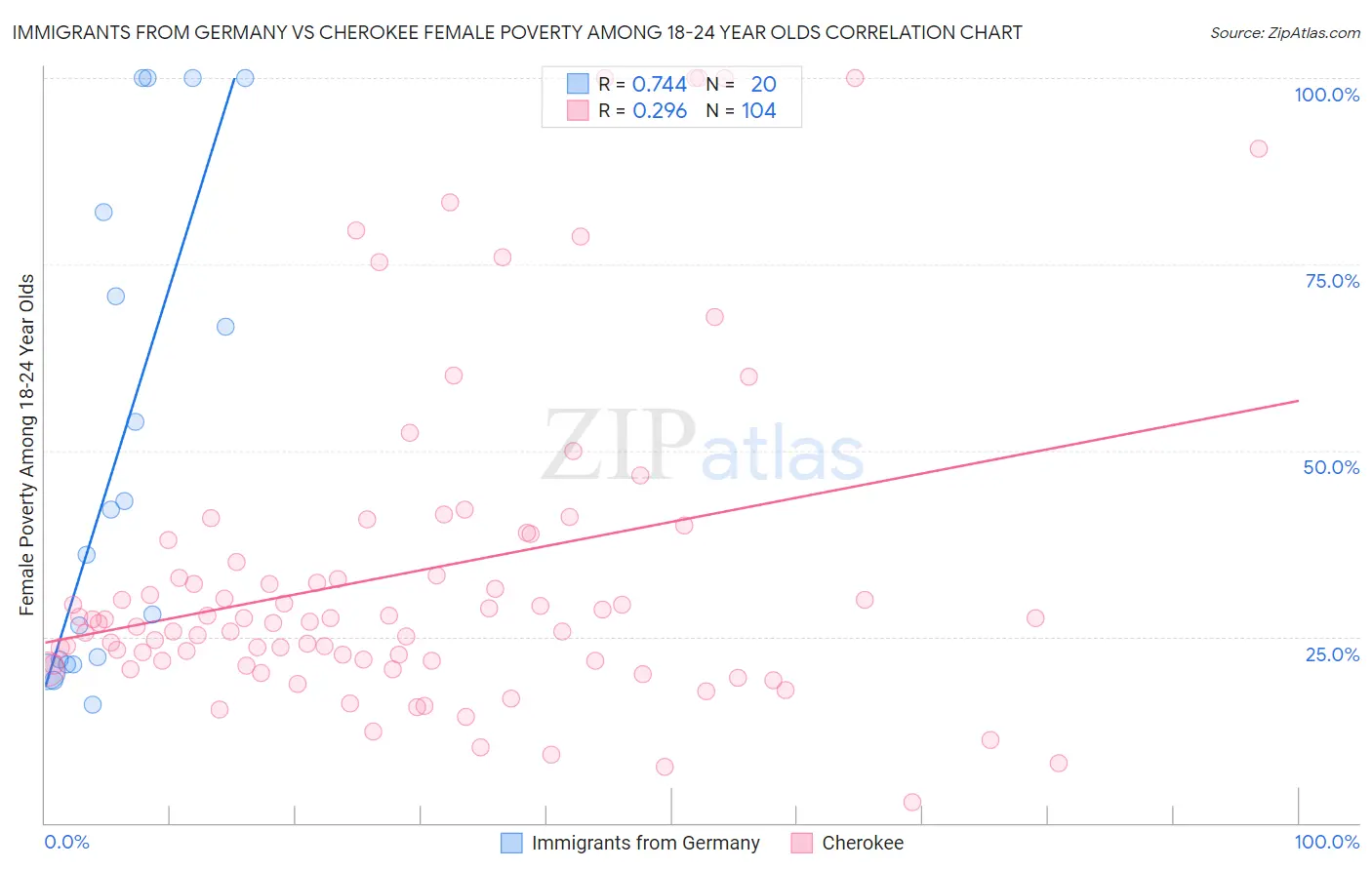 Immigrants from Germany vs Cherokee Female Poverty Among 18-24 Year Olds