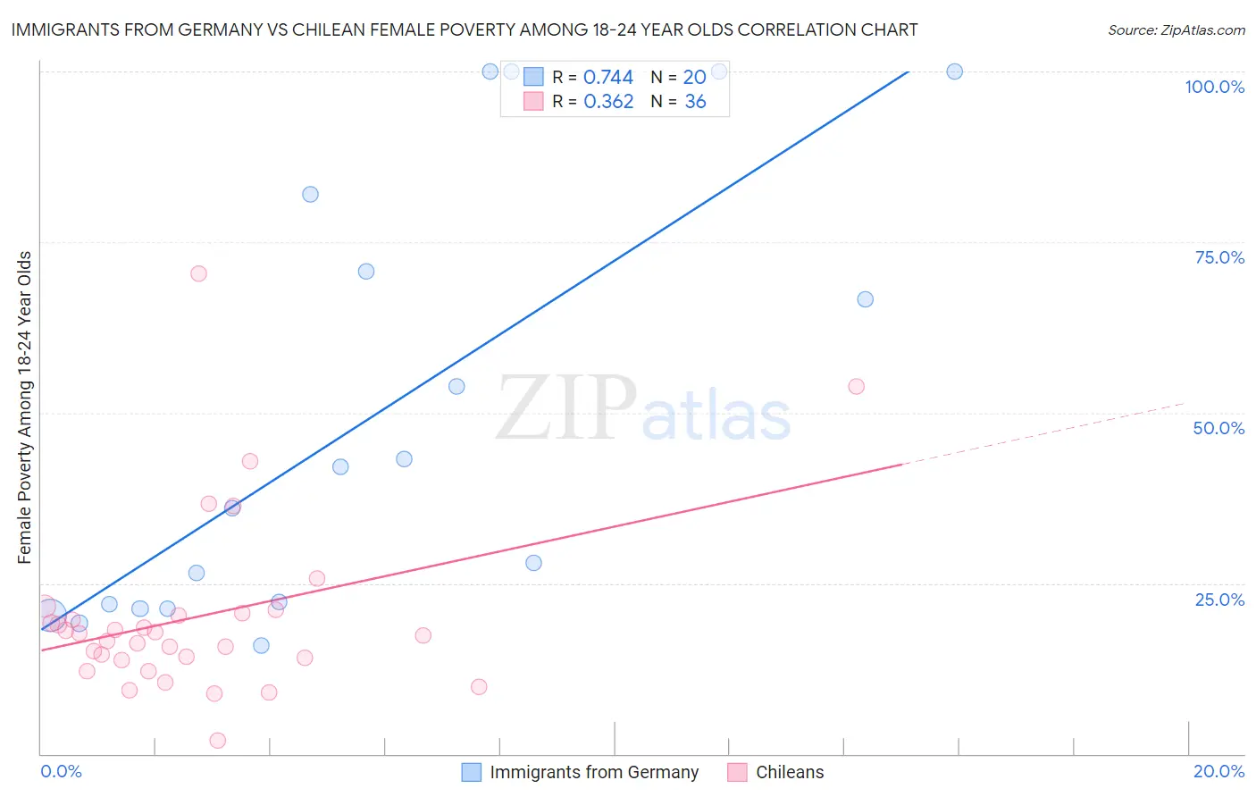 Immigrants from Germany vs Chilean Female Poverty Among 18-24 Year Olds