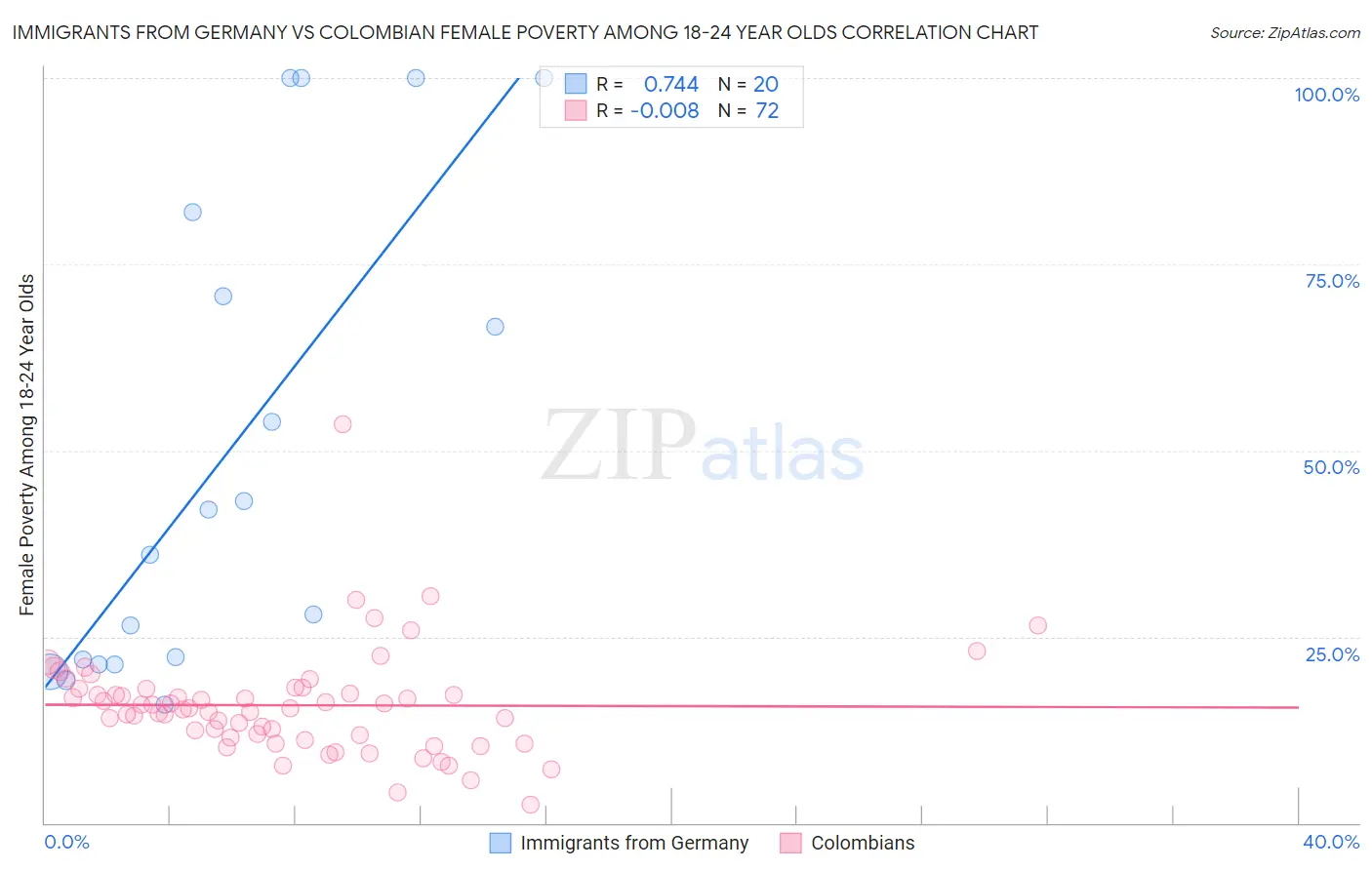 Immigrants from Germany vs Colombian Female Poverty Among 18-24 Year Olds