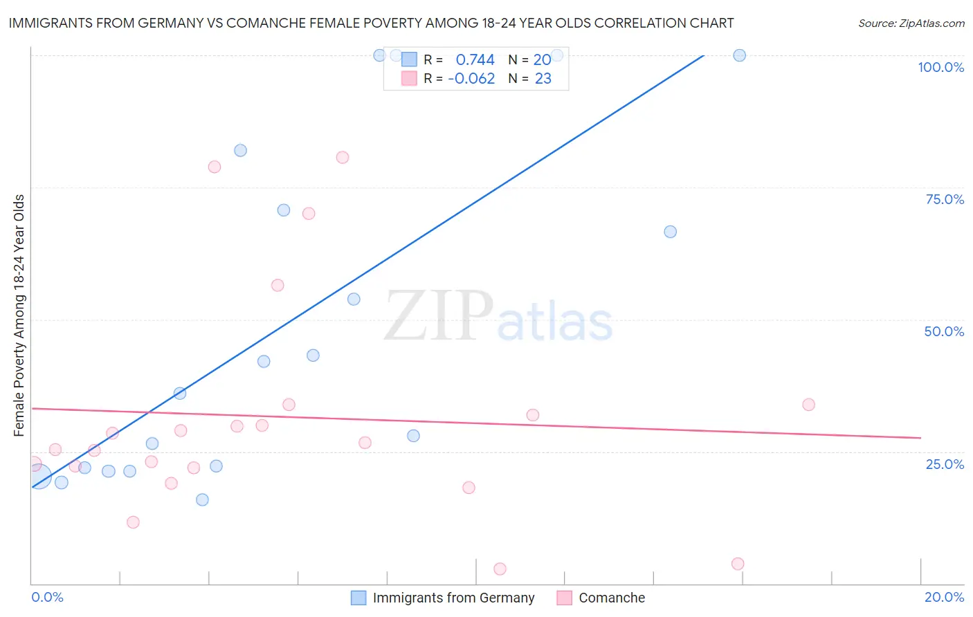Immigrants from Germany vs Comanche Female Poverty Among 18-24 Year Olds