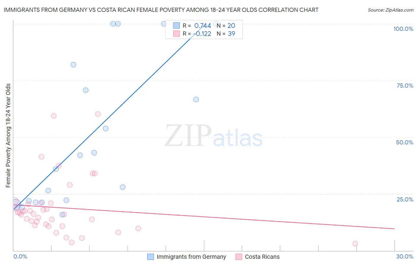 Immigrants from Germany vs Costa Rican Female Poverty Among 18-24 Year Olds
