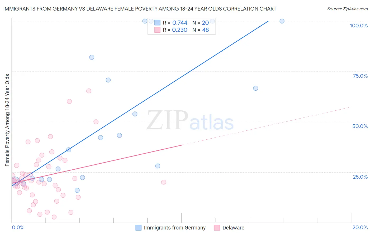 Immigrants from Germany vs Delaware Female Poverty Among 18-24 Year Olds
