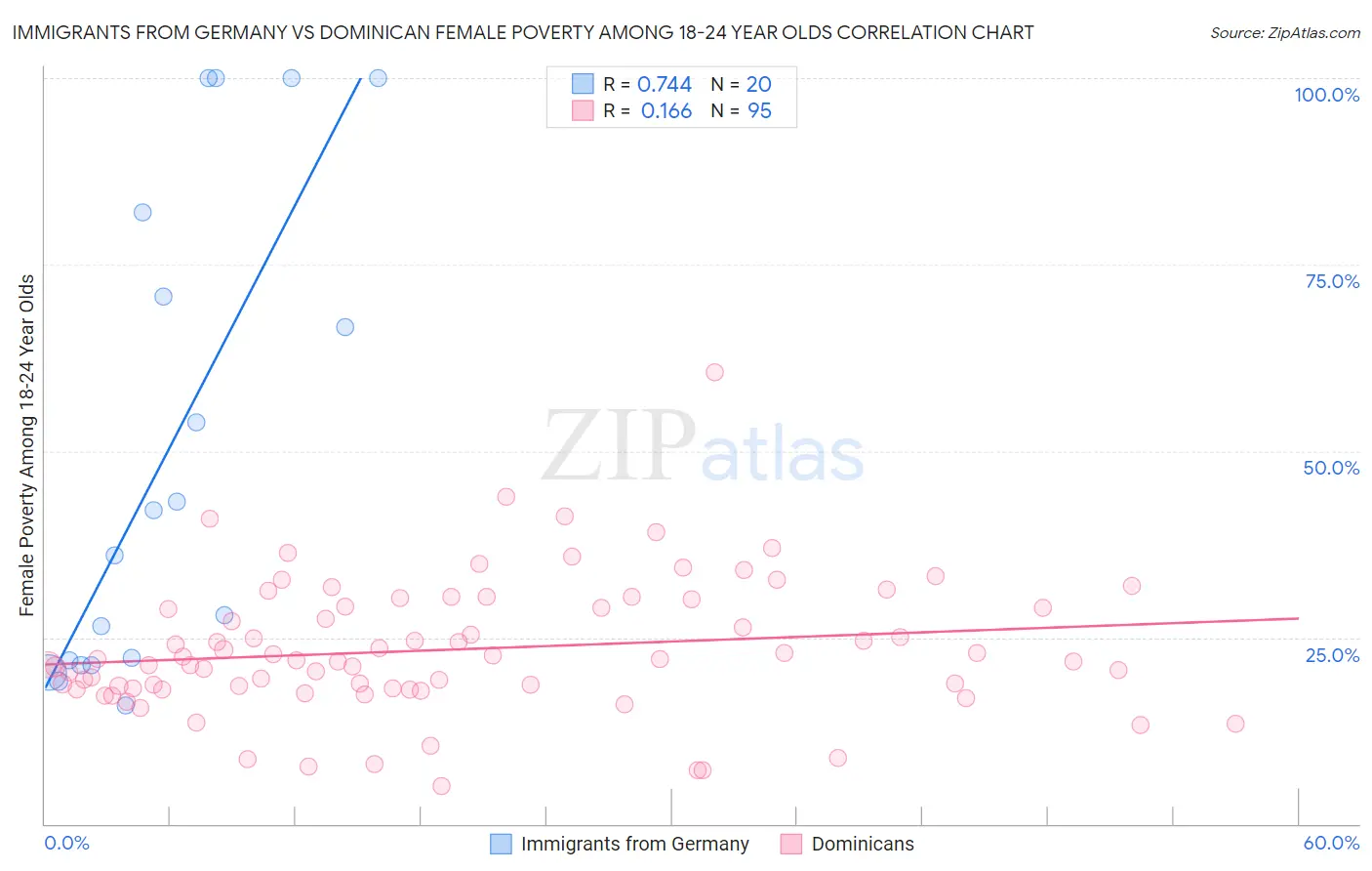 Immigrants from Germany vs Dominican Female Poverty Among 18-24 Year Olds
