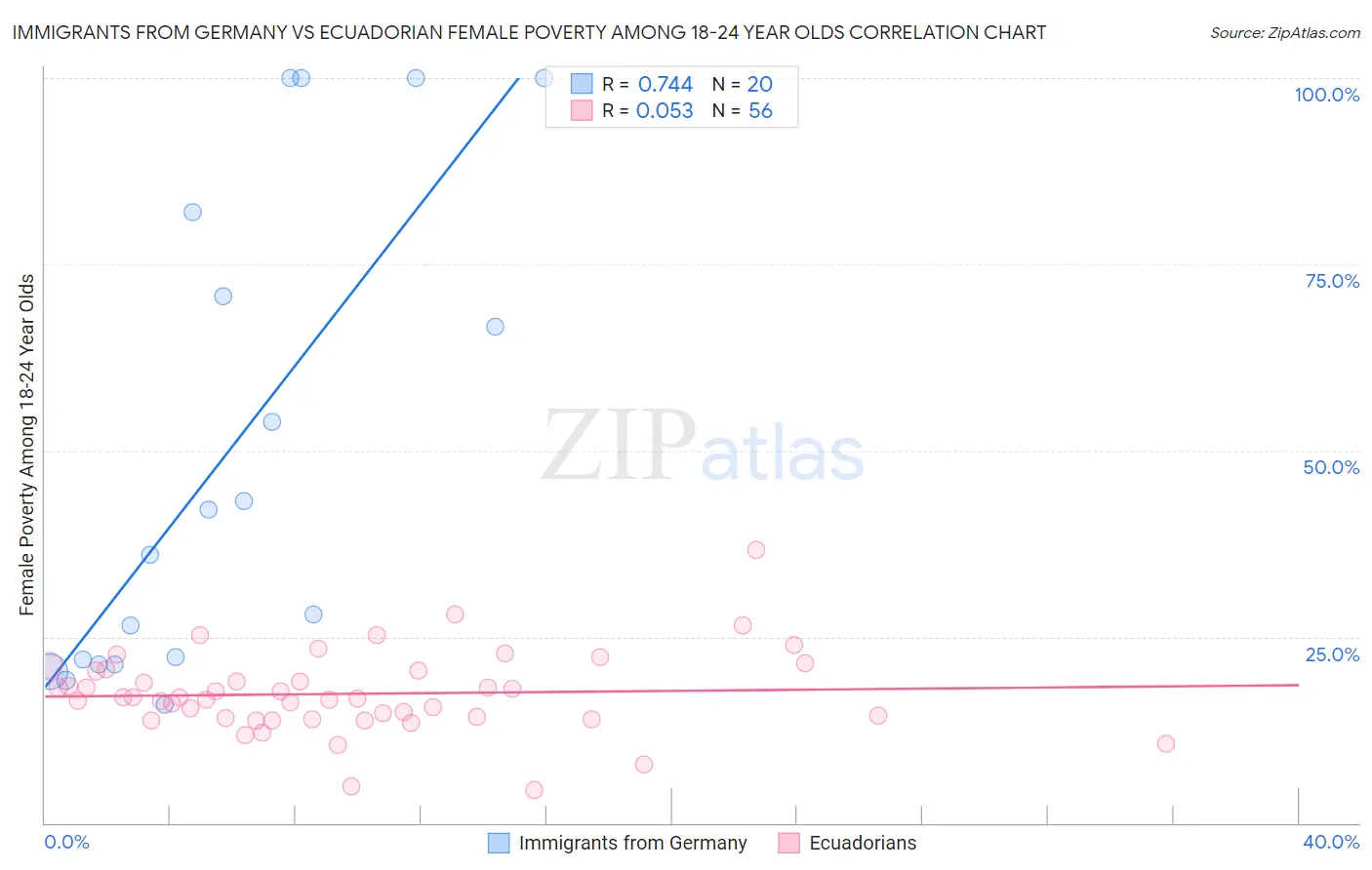 Immigrants from Germany vs Ecuadorian Female Poverty Among 18-24 Year Olds