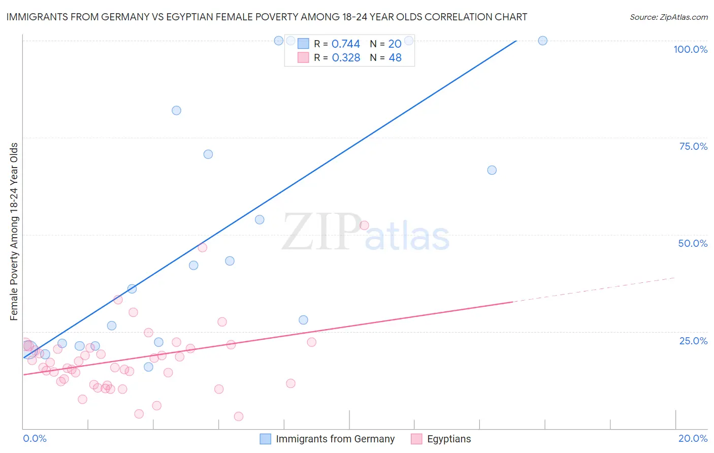 Immigrants from Germany vs Egyptian Female Poverty Among 18-24 Year Olds