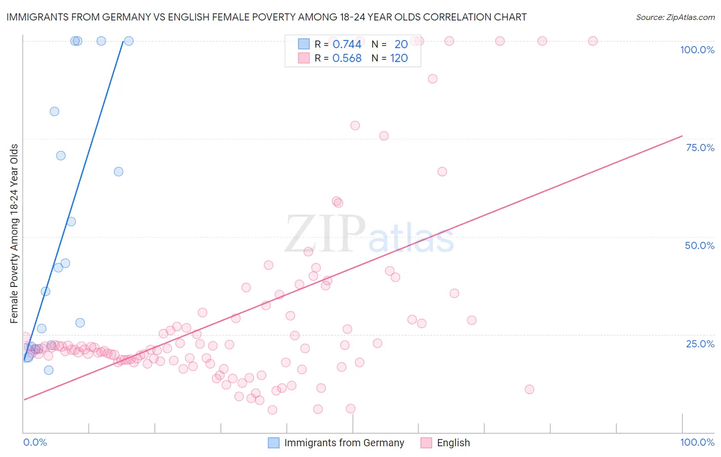 Immigrants from Germany vs English Female Poverty Among 18-24 Year Olds