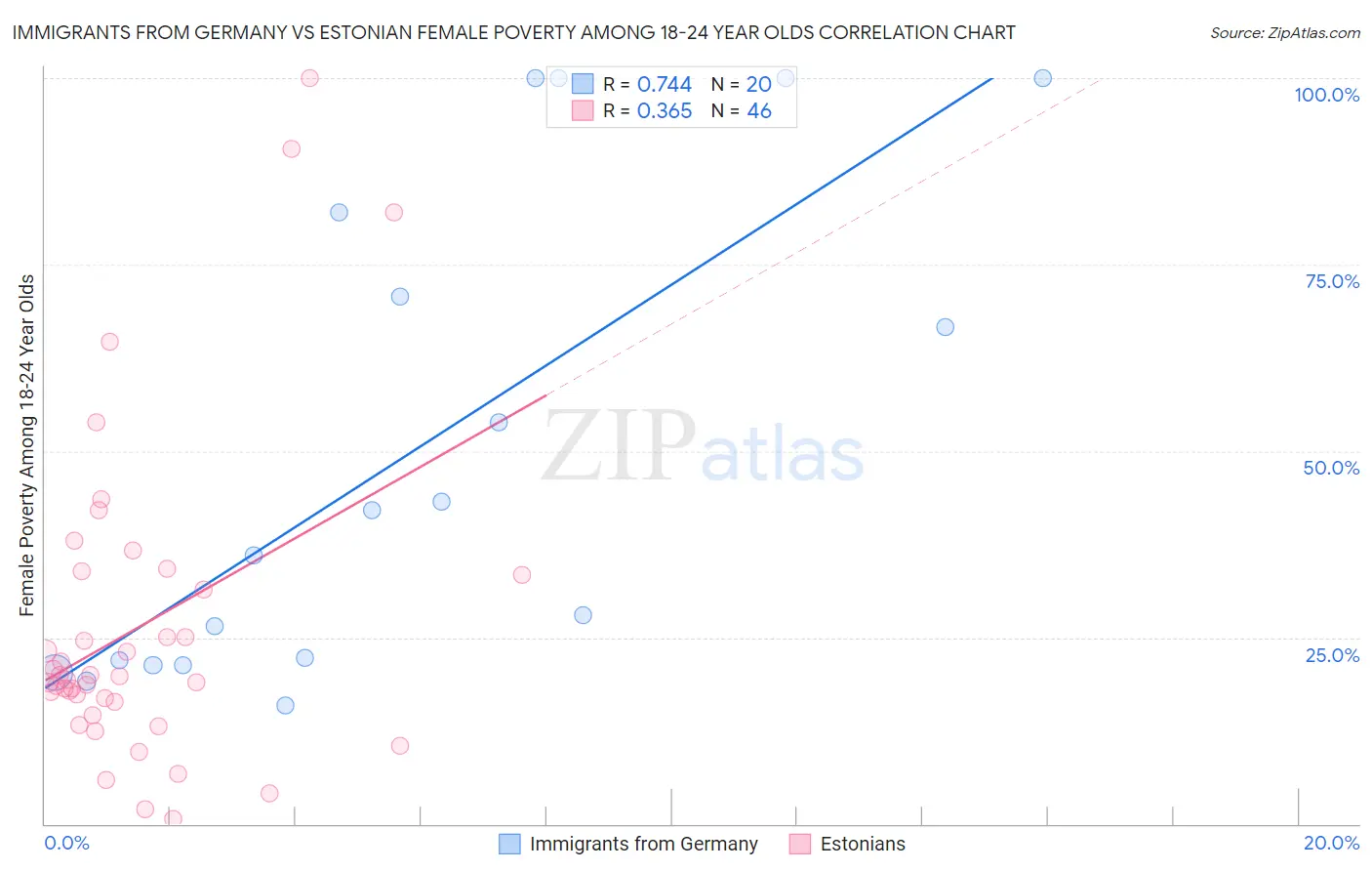 Immigrants from Germany vs Estonian Female Poverty Among 18-24 Year Olds