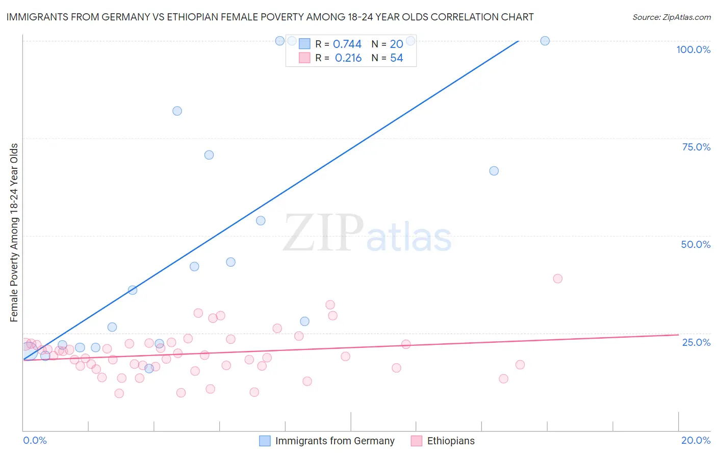 Immigrants from Germany vs Ethiopian Female Poverty Among 18-24 Year Olds