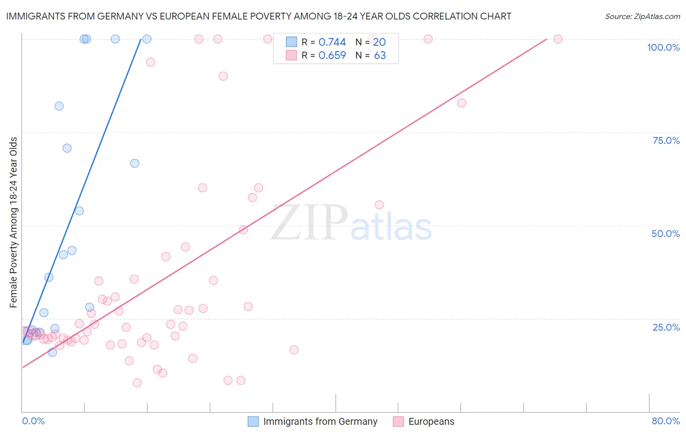 Immigrants from Germany vs European Female Poverty Among 18-24 Year Olds