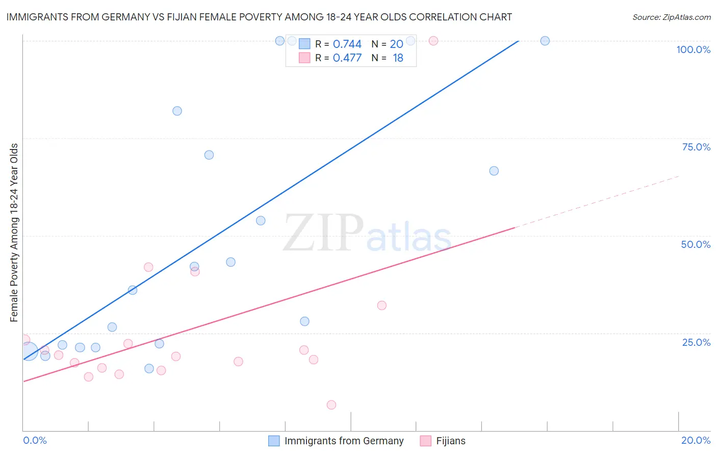 Immigrants from Germany vs Fijian Female Poverty Among 18-24 Year Olds