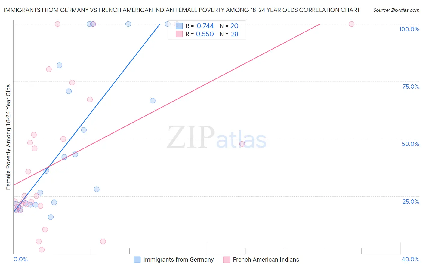 Immigrants from Germany vs French American Indian Female Poverty Among 18-24 Year Olds