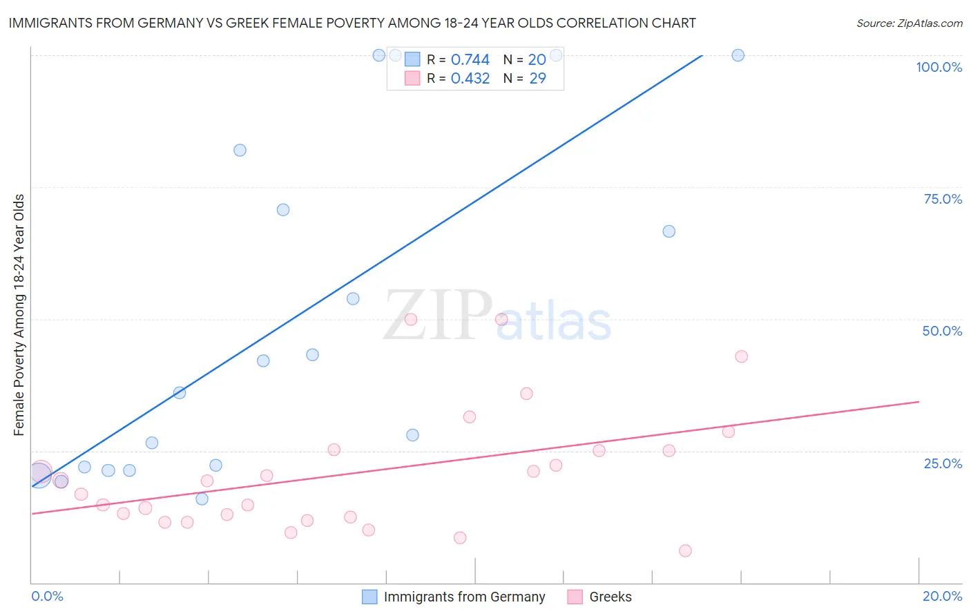 Immigrants from Germany vs Greek Female Poverty Among 18-24 Year Olds