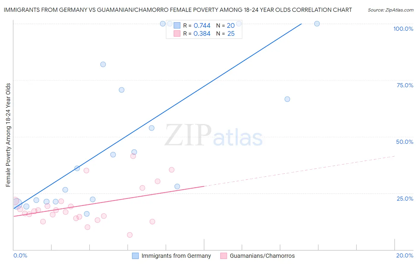 Immigrants from Germany vs Guamanian/Chamorro Female Poverty Among 18-24 Year Olds