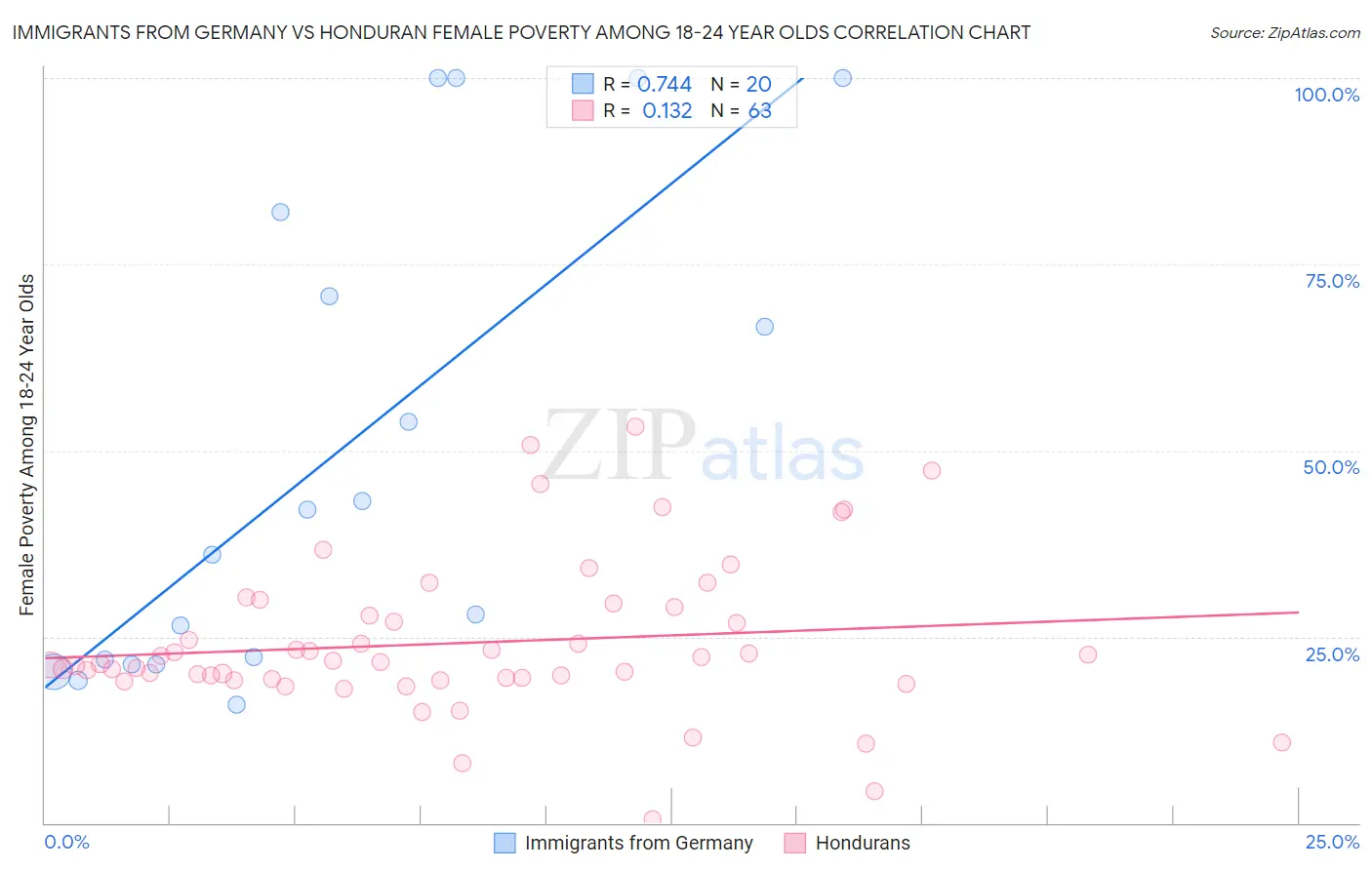 Immigrants from Germany vs Honduran Female Poverty Among 18-24 Year Olds