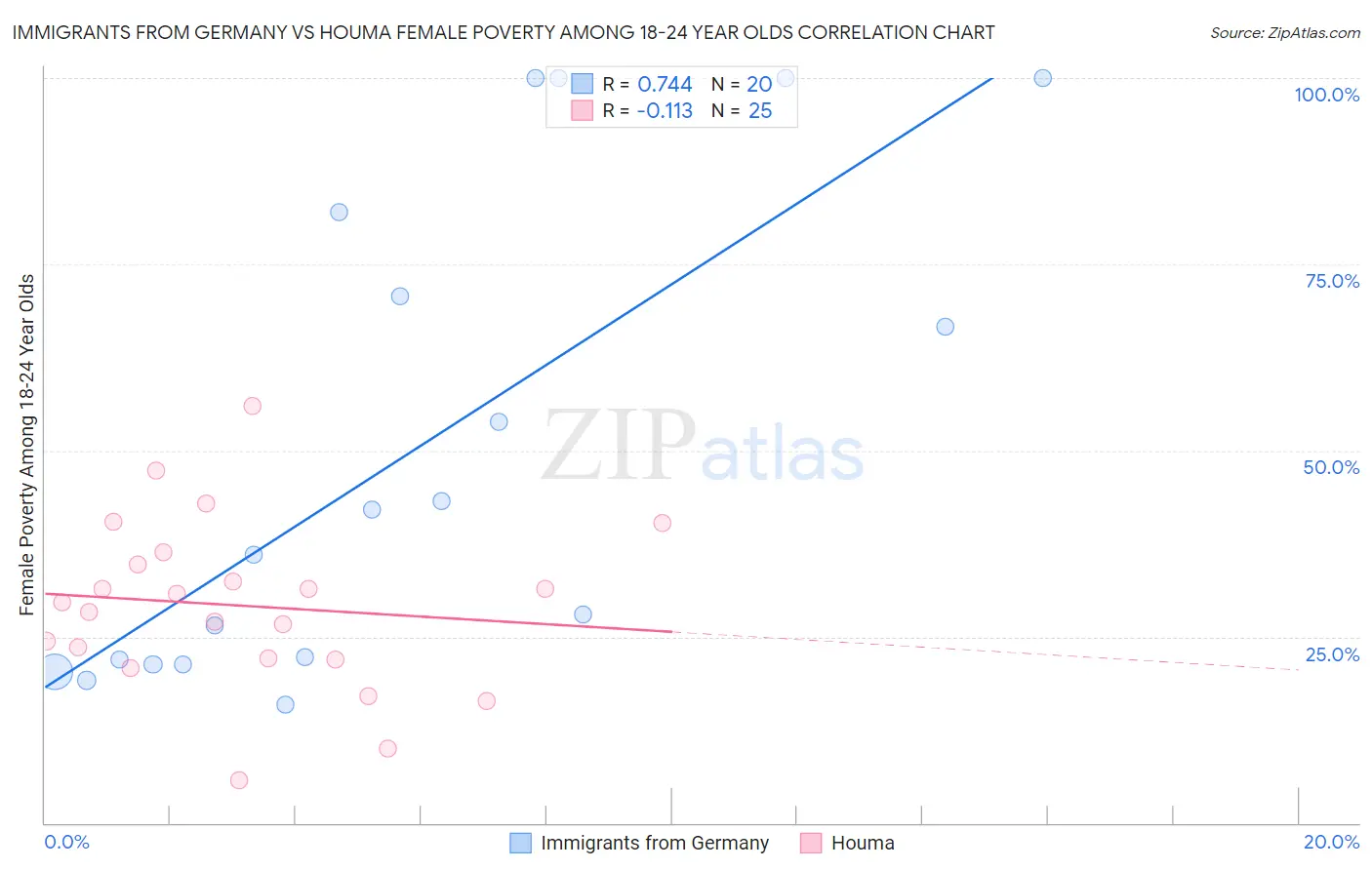 Immigrants from Germany vs Houma Female Poverty Among 18-24 Year Olds