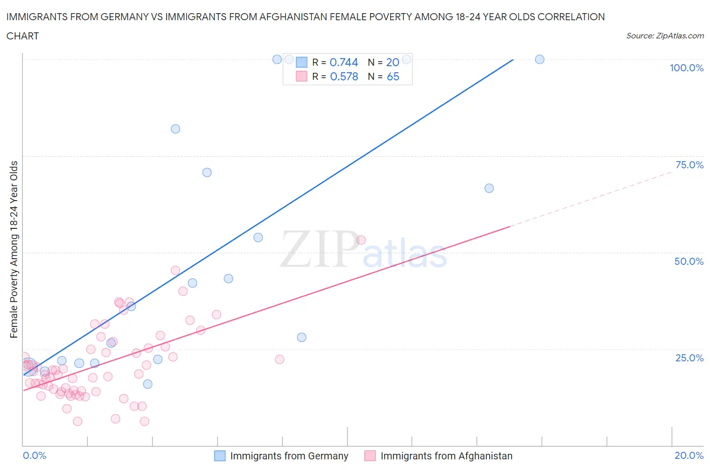 Immigrants from Germany vs Immigrants from Afghanistan Female Poverty Among 18-24 Year Olds