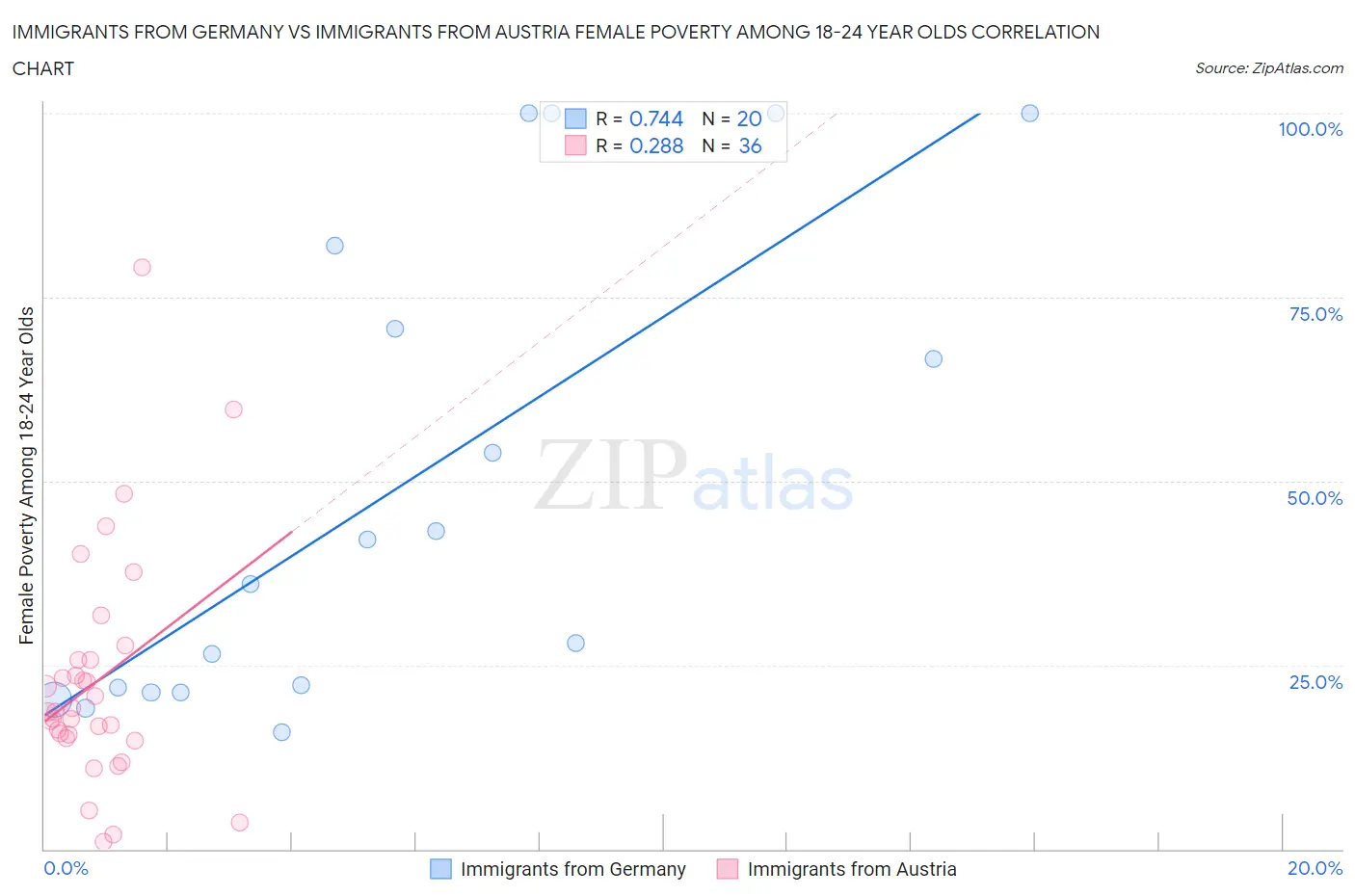 Immigrants from Germany vs Immigrants from Austria Female Poverty Among 18-24 Year Olds