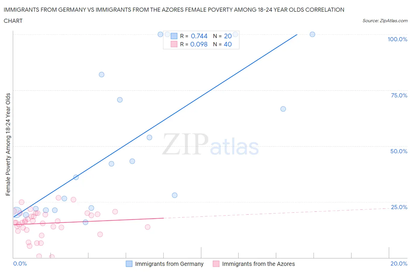 Immigrants from Germany vs Immigrants from the Azores Female Poverty Among 18-24 Year Olds