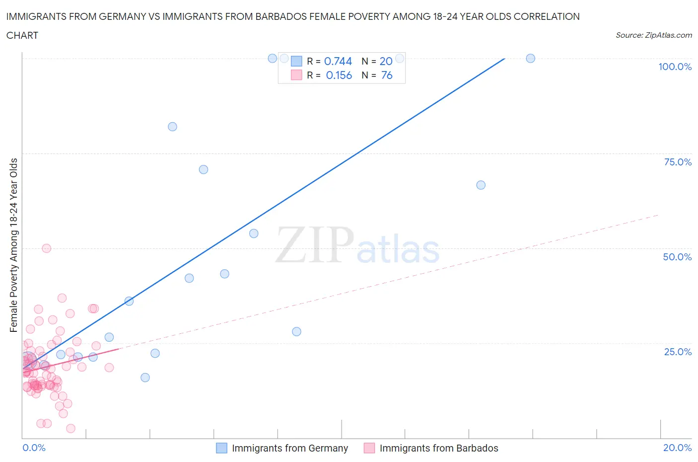 Immigrants from Germany vs Immigrants from Barbados Female Poverty Among 18-24 Year Olds