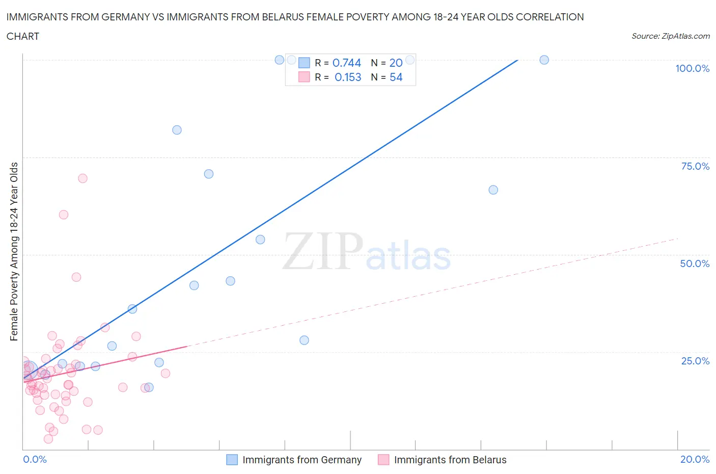 Immigrants from Germany vs Immigrants from Belarus Female Poverty Among 18-24 Year Olds