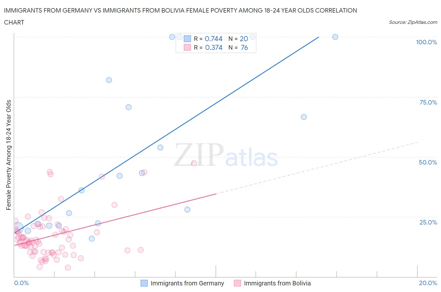 Immigrants from Germany vs Immigrants from Bolivia Female Poverty Among 18-24 Year Olds