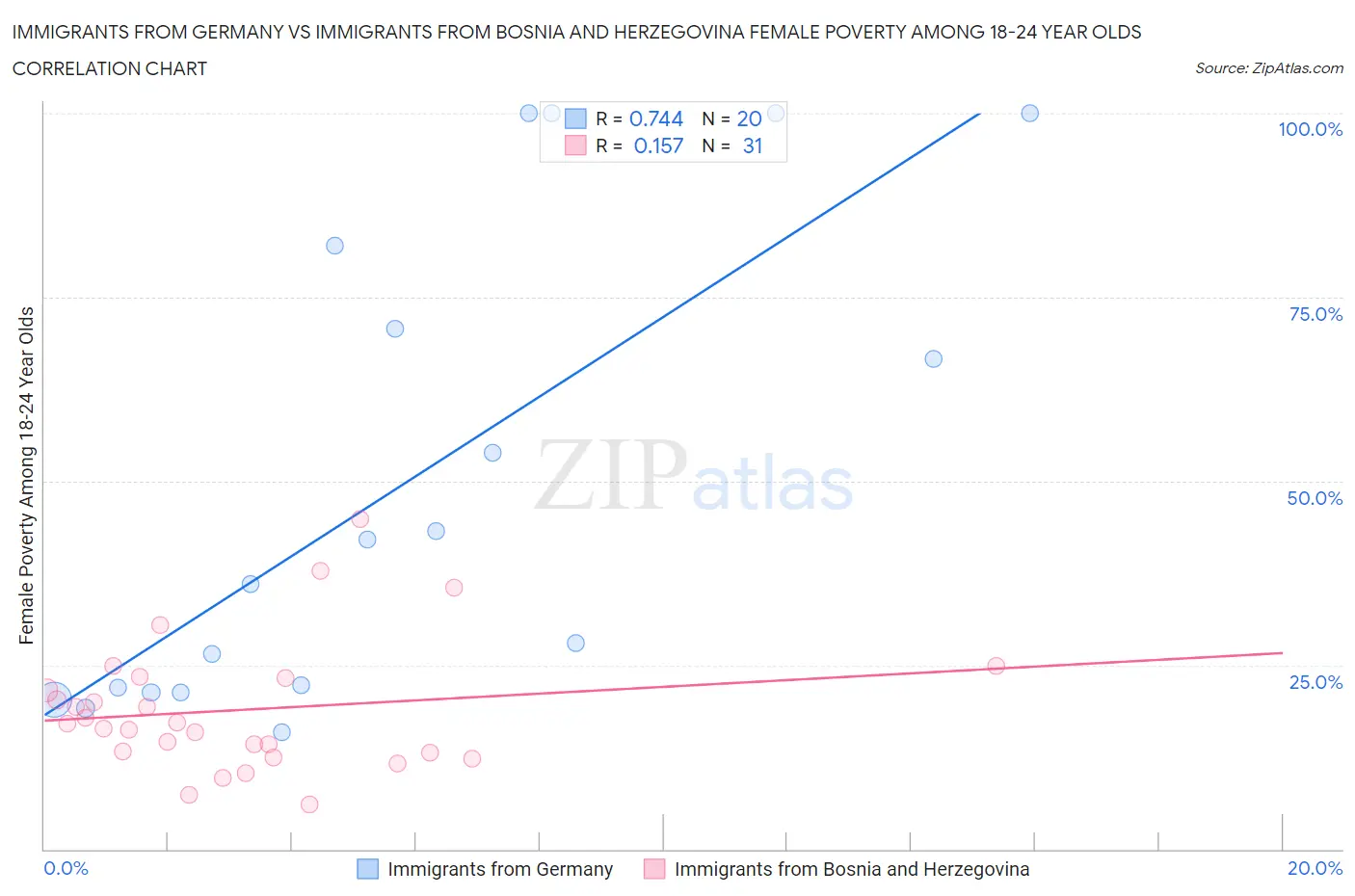 Immigrants from Germany vs Immigrants from Bosnia and Herzegovina Female Poverty Among 18-24 Year Olds