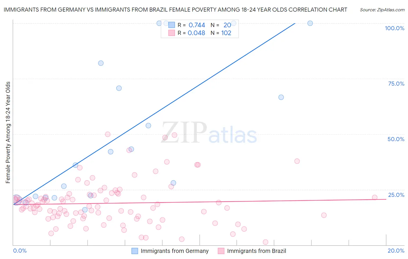 Immigrants from Germany vs Immigrants from Brazil Female Poverty Among 18-24 Year Olds