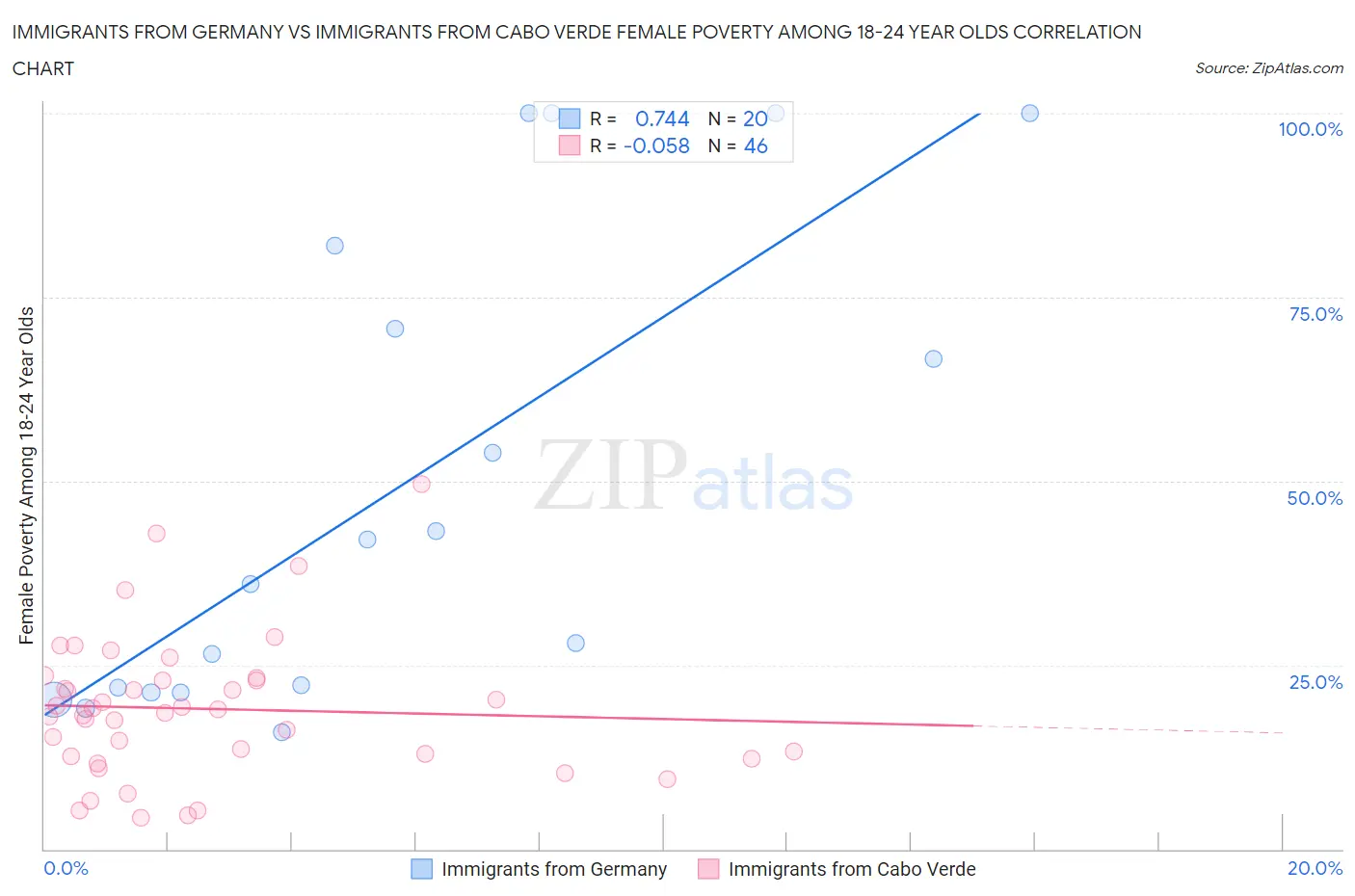 Immigrants from Germany vs Immigrants from Cabo Verde Female Poverty Among 18-24 Year Olds