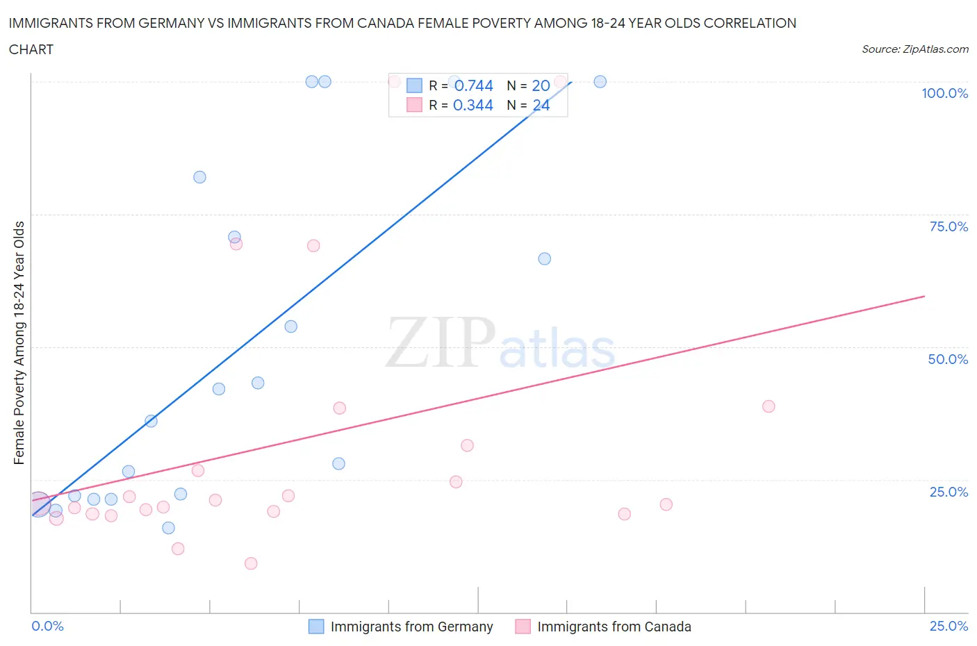 Immigrants from Germany vs Immigrants from Canada Female Poverty Among 18-24 Year Olds