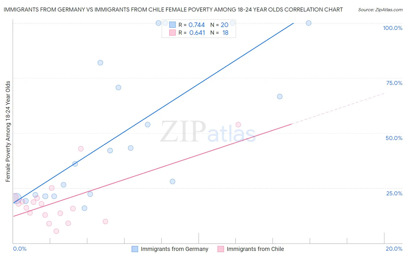 Immigrants from Germany vs Immigrants from Chile Female Poverty Among 18-24 Year Olds