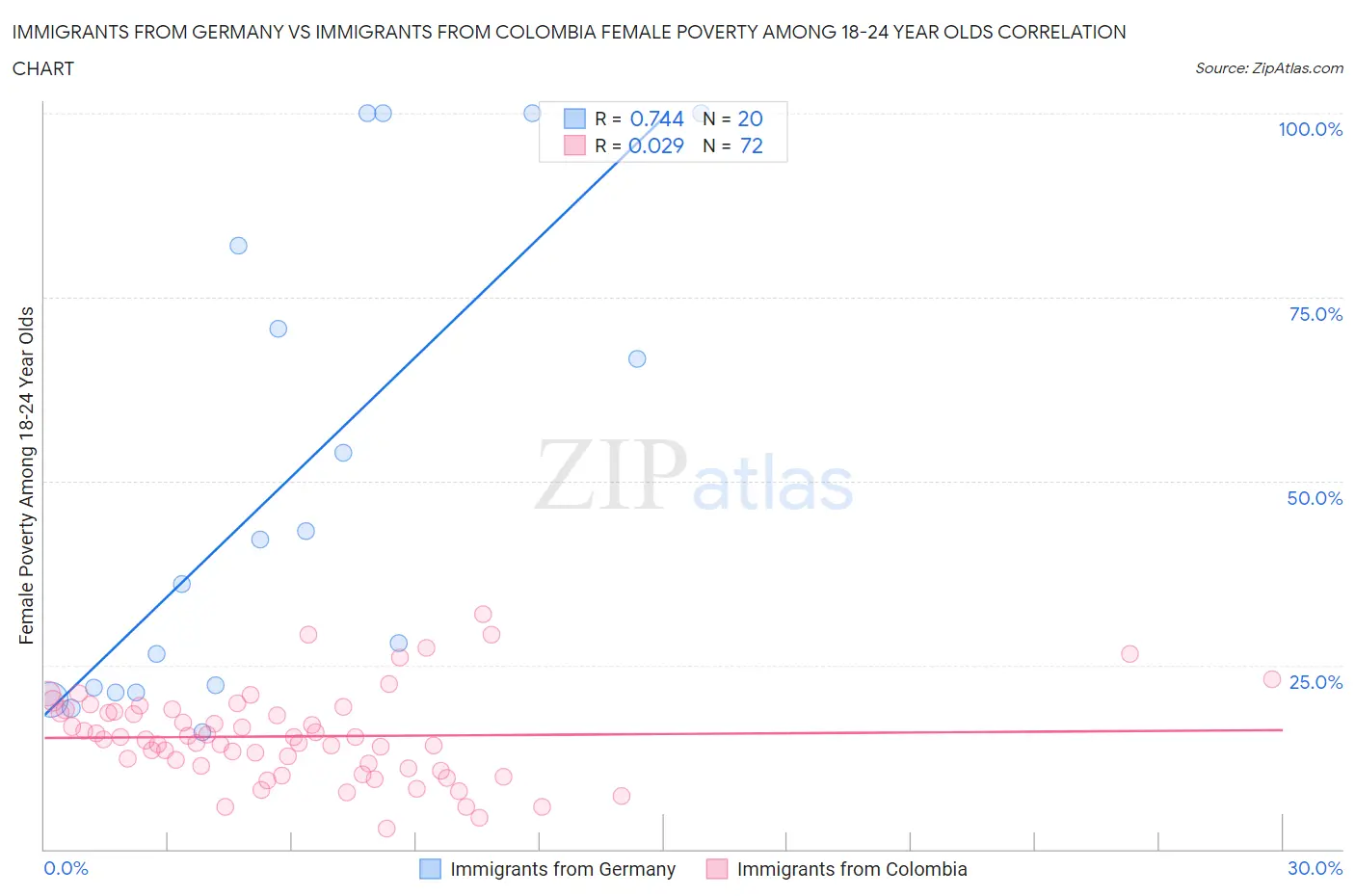 Immigrants from Germany vs Immigrants from Colombia Female Poverty Among 18-24 Year Olds