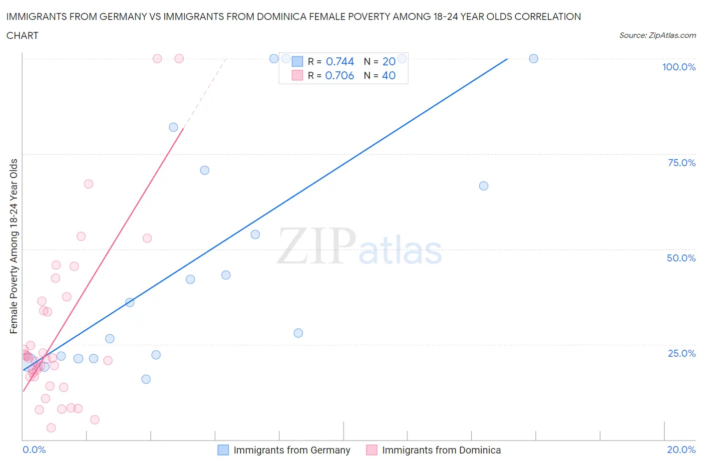 Immigrants from Germany vs Immigrants from Dominica Female Poverty Among 18-24 Year Olds