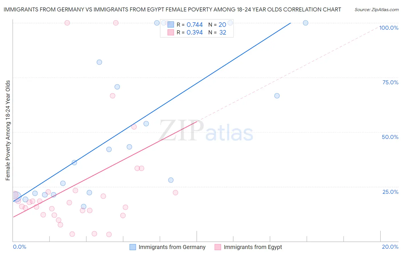 Immigrants from Germany vs Immigrants from Egypt Female Poverty Among 18-24 Year Olds