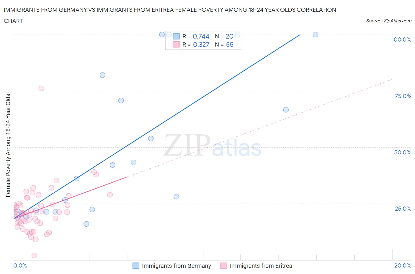 Immigrants from Germany vs Immigrants from Eritrea Female Poverty Among 18-24 Year Olds