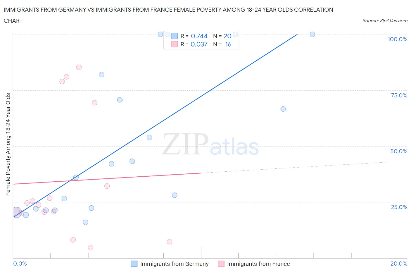 Immigrants from Germany vs Immigrants from France Female Poverty Among 18-24 Year Olds
